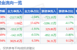 西部黃金股價異動解析：主力撤退散戶接盤？融資槓桿風險暗藏，營收增長難掩盈利隱憂